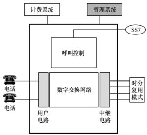 線路交換