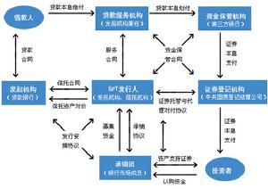 信託投資基金