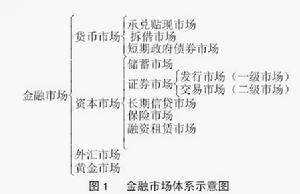 金融市場體系