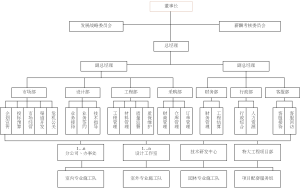 上海榮歡裝潢公司組織架構圖