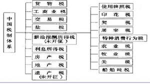 特種消費行為稅