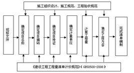 工程量清單編制依據