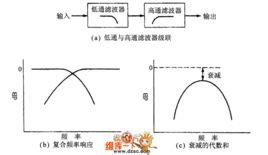 窄帶帶通濾波器