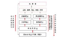 經濟結構經濟調整的分析技術