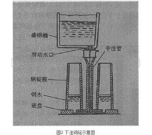 中空鋼錠澆注