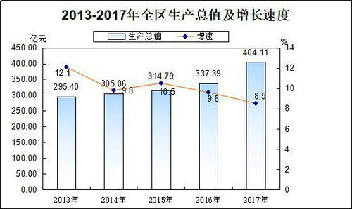 2013-2017年銅官區生產總值及增長速度