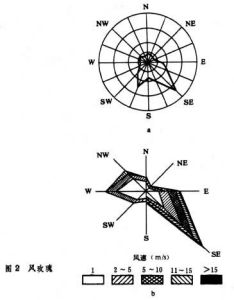 室外熱濕參數