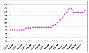 2001-2010年我國法定存款準備金率