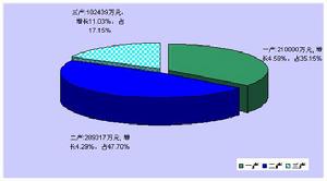 2016年若羌縣生產總值構成情況及增長速度