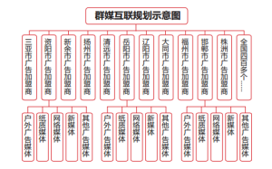 群媒互聯規劃示意圖