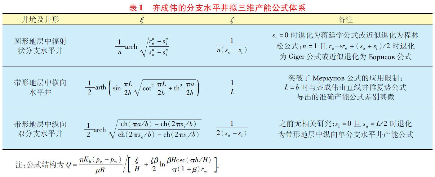 水平井產能公式