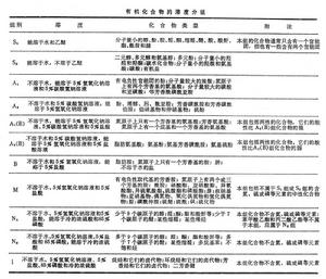 有機化合物的溶度分組