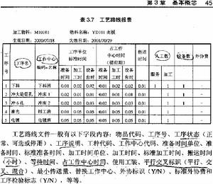 工藝路線