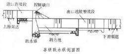 單級跌水