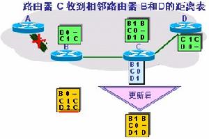 （圖）路由算法