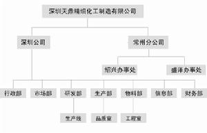 深圳天鼎精細化工製造有限公司