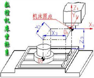 工具機原點