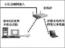 無線區域網路