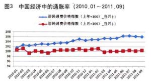 成本推動型通貨膨脹