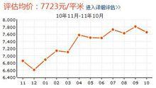 燕港新村價格走勢