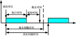 事件驅動調度