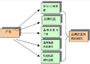 廣告心理學