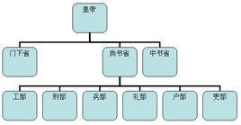 清朝中央官制