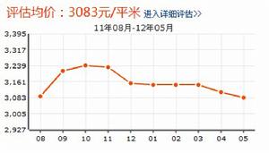 東龍府邸房價走勢圖