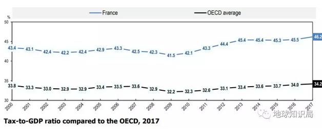 2017年法國稅收（藍）與經合組織稅收占GDP比重對比