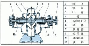 S型系列單級雙吸中開式離心泵