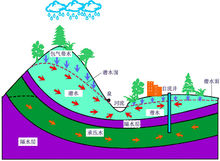 包氣帶水