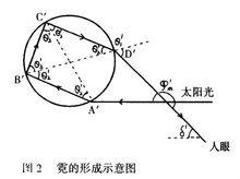 虹霓現象