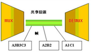 信道復用