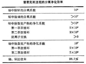 普雷克斯流程