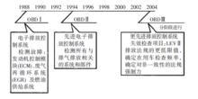 OBD發展歷程