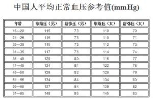 正常血壓值