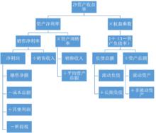 杜邦分析體系