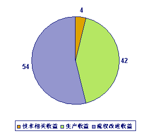 收益質量