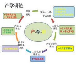 產學研