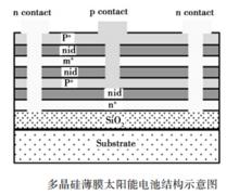 太陽能轉換材料