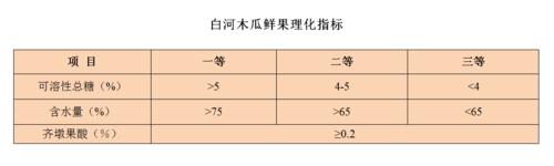 白河木瓜鮮果理化指標