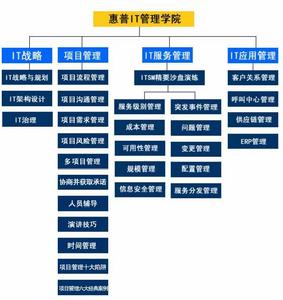 （圖）惠普IT管理學院