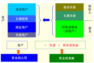 資產負債表等式