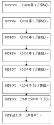 3G技術的演進