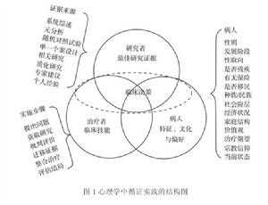 圖1 心理學中循證實踐的結構圖