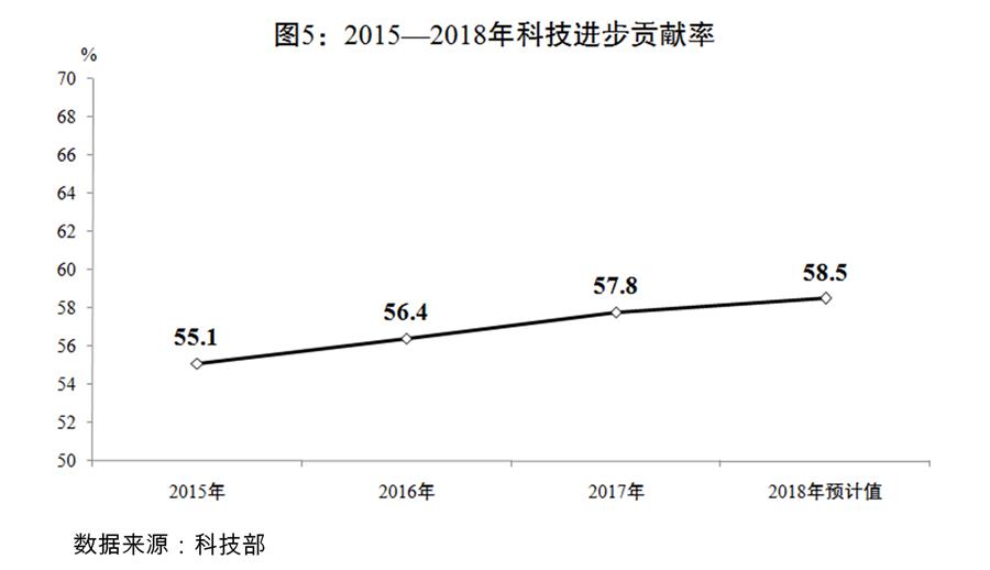 （圖表）[兩會受權發布]關於2018年國民經濟和社會發展計畫執行情況與2019年國民經濟和社會發展計畫草案的報告（圖5）