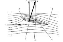 小迎角下翼剖面上的空氣動力