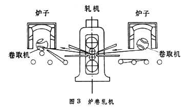 帶鋼熱軋