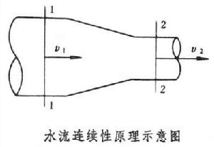 水流連續性方程