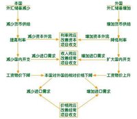 國際收支失衡